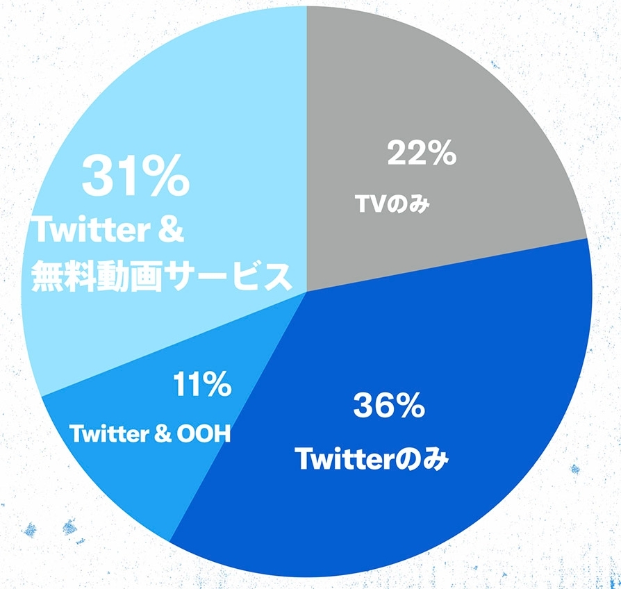 Twitter マーケティング リサーチ結果