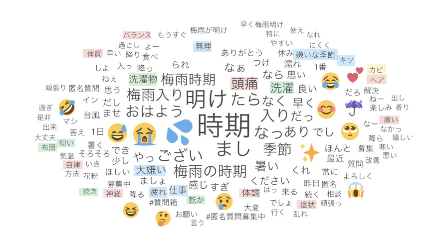 Twitter マーケティング リサーチ結果