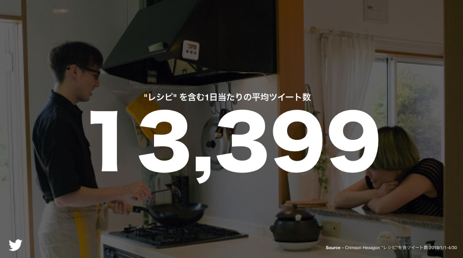 Twitter マーケティング レシピを含む1日当たりの平均ツイート数