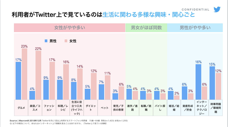 Twitter マーケティング 生活に関わる興味 男女比