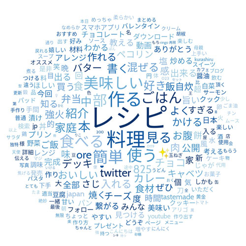 Twitter マーケティング ツイッターで話題になるレシピの特徴 Twitter マーケティング ツイッターで話題になるレシピの特徴