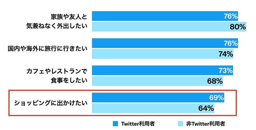 Twitter マーケティング リサーチ結果