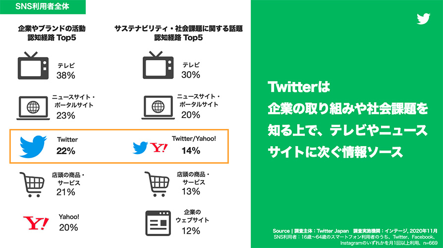 Twitter マーケティング リサーチ結果
