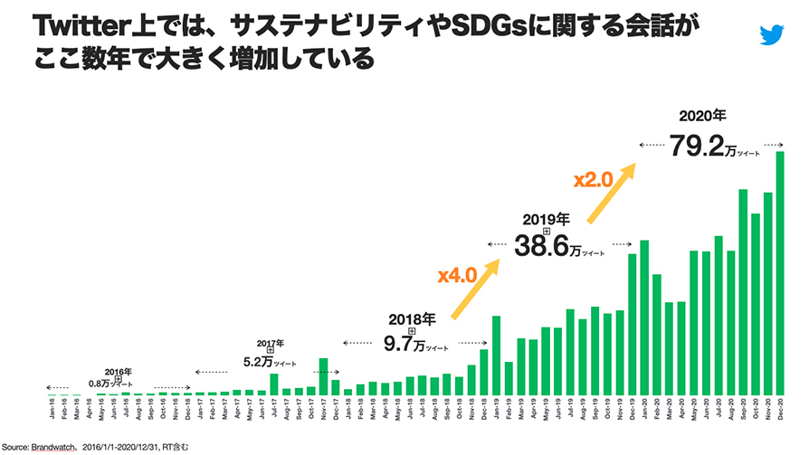 Twitter マーケティング リサーチ結果