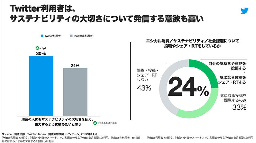 Twitter マーケティング リサーチ結果
