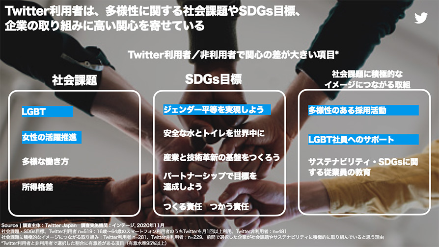 Twitter マーケティング リサーチ結果