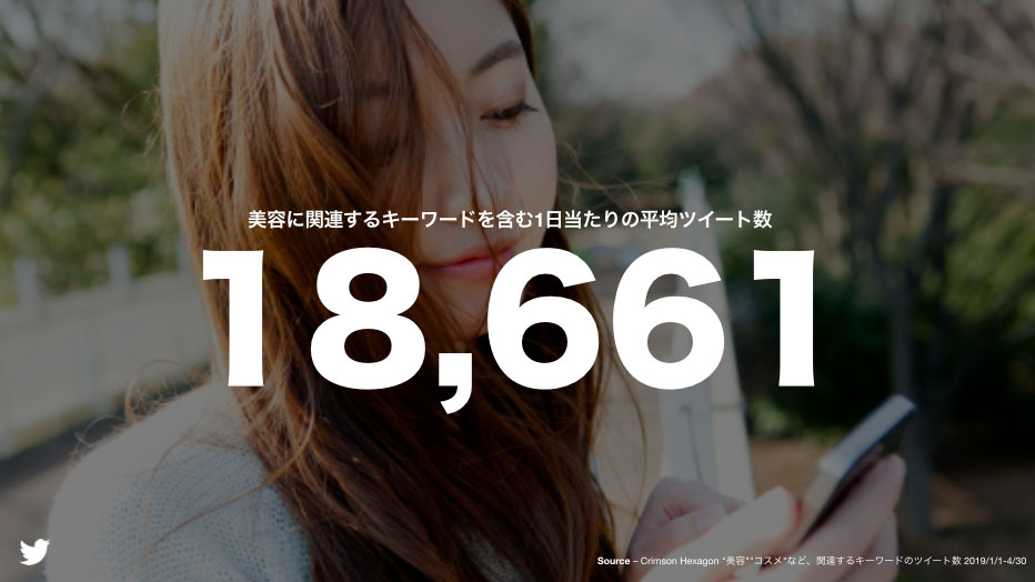 Twitter マーケティング 美容に関する1日あたりの平均ツイート数