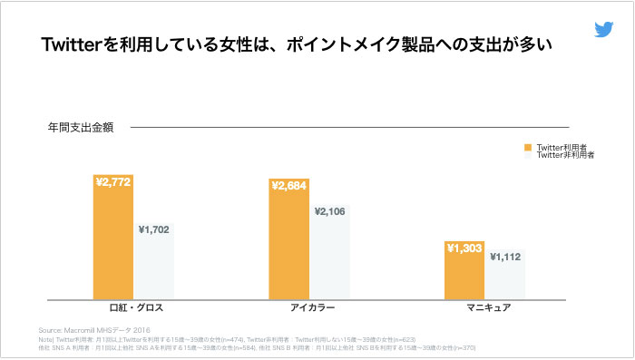 Twitter マーケティング ツイッターユーザーのポイントメイク製品への支出