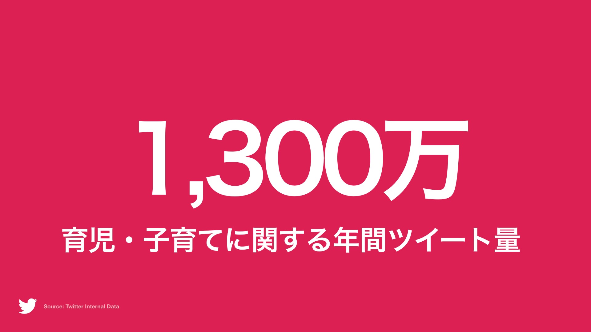Twitter マーケティング 育児・子育て 年間ツイート量