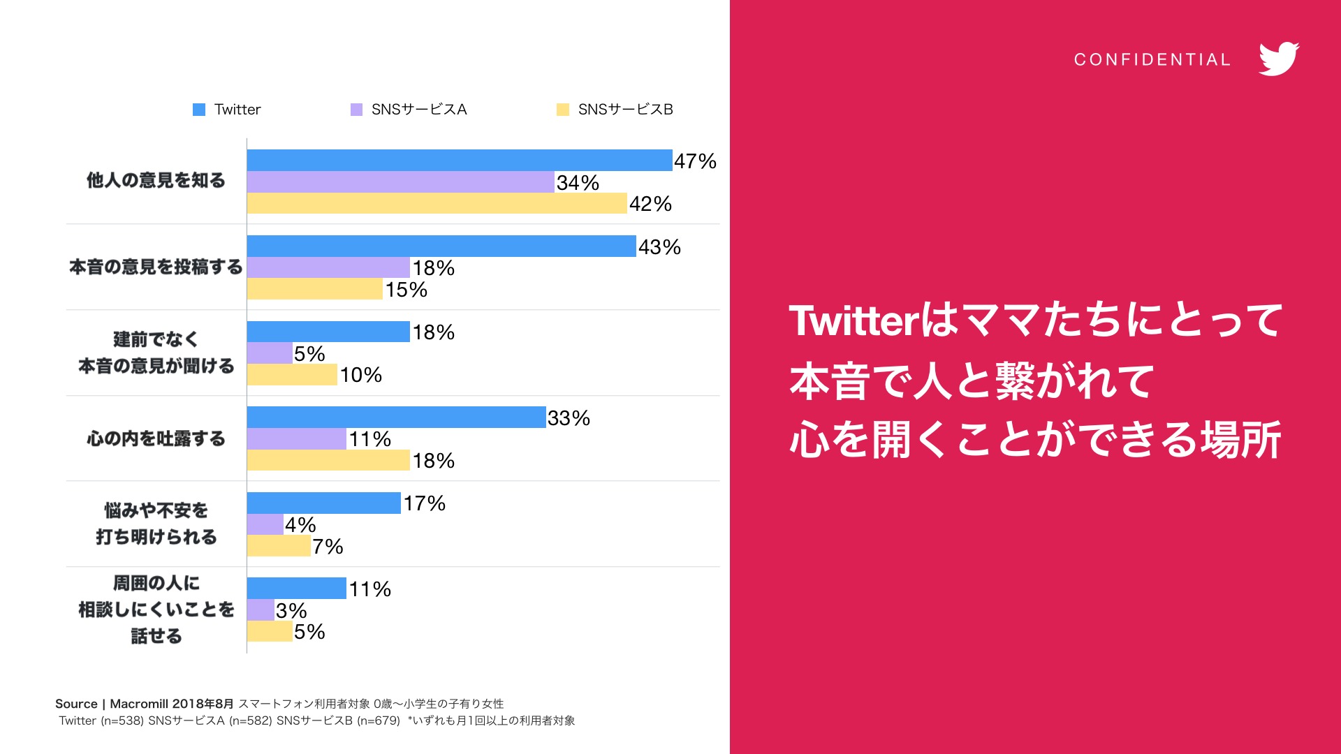Twitter マーケティング ママ ツイッター利用目的