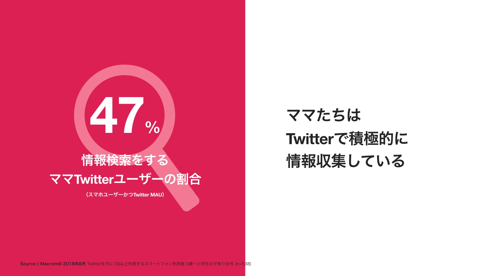 Twitter マーケティング 情報検索をするママツイッターユーザーの割合 Twitter マーケティング 情報検索をするママツイッターユーザーの割合