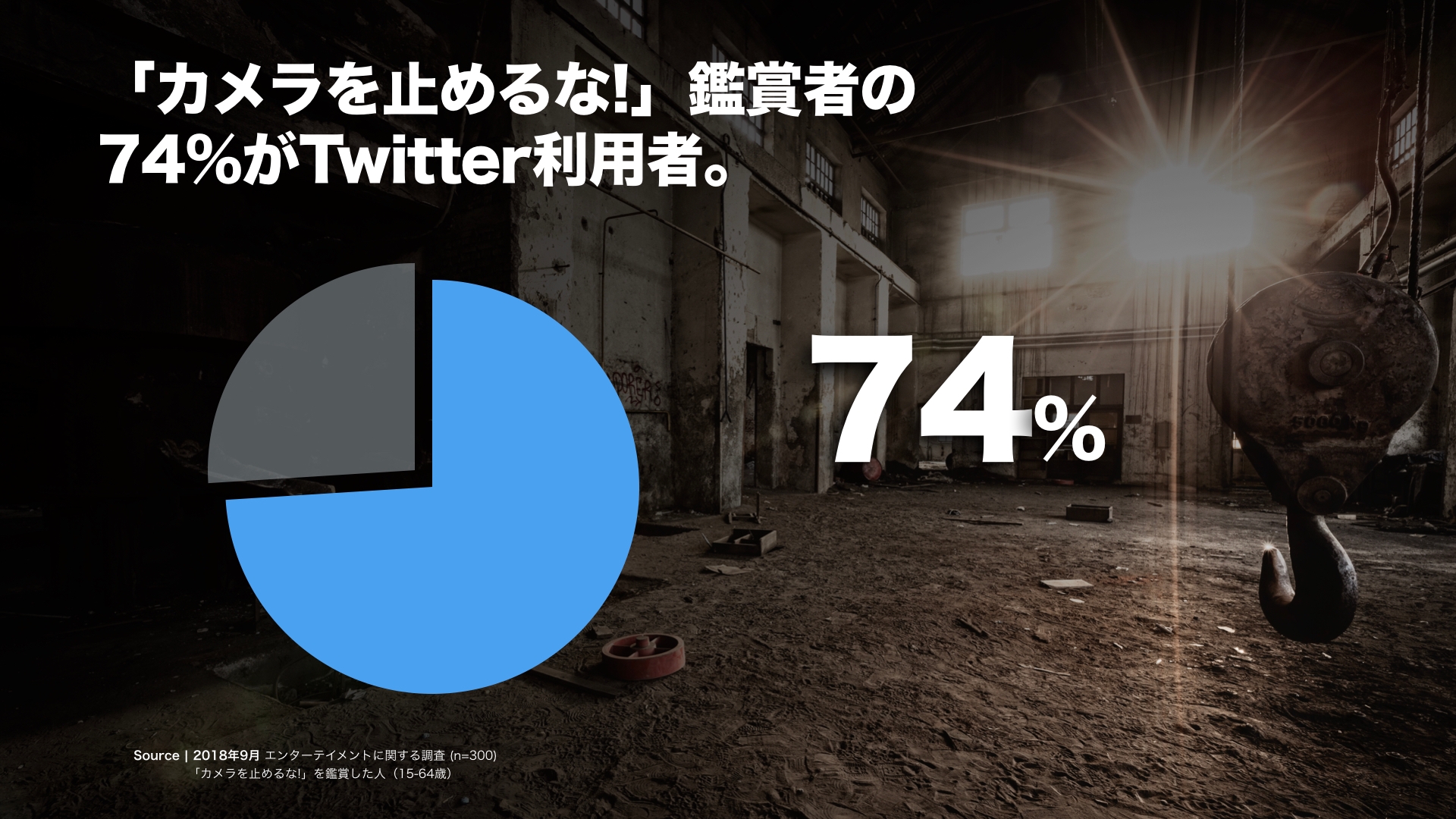 Twitter マーケティング カメラを止めるな!鑑賞者の74%がツイッター利用者 Twitter マーケティング カメラを止めるな!鑑賞者の74%がツイッター利用者
