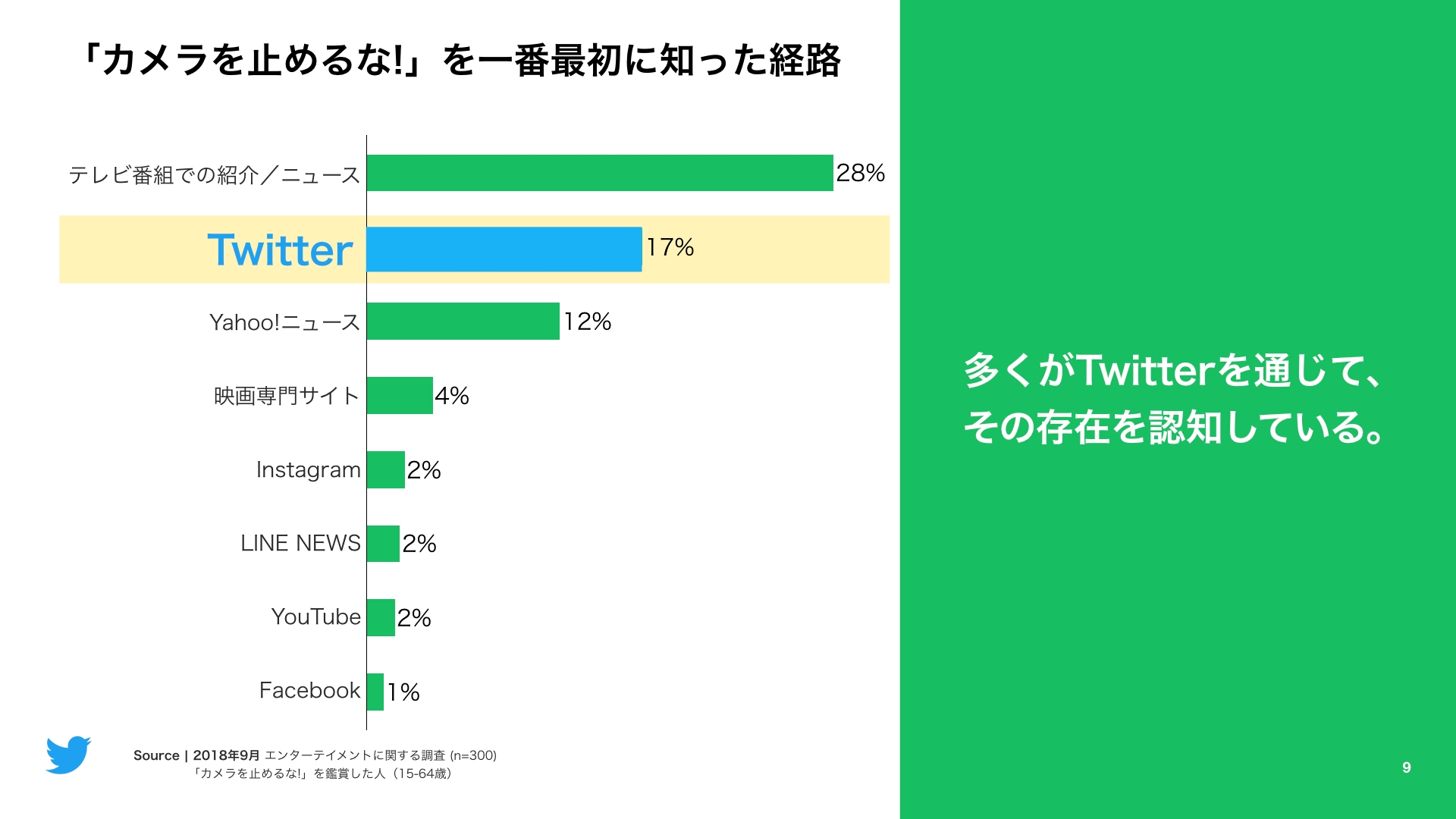 Twitter マーケティング カメラを止めるな!を一番最初に知った経路 Twitter マーケティング カメラを止めるな!を一番最初に知った経路