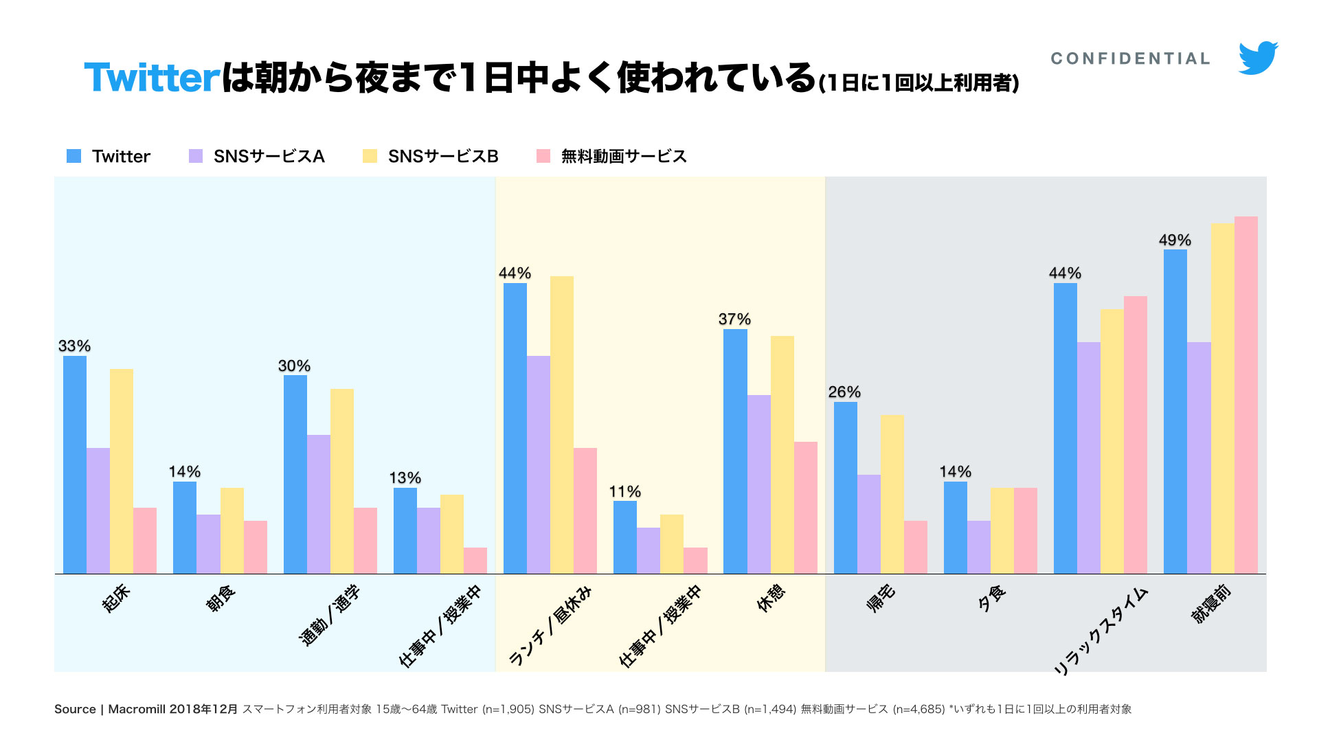 Twitter マーケティング ツイッターを利用するタイミング Twitter マーケティング ツイッターを利用するタイミング
