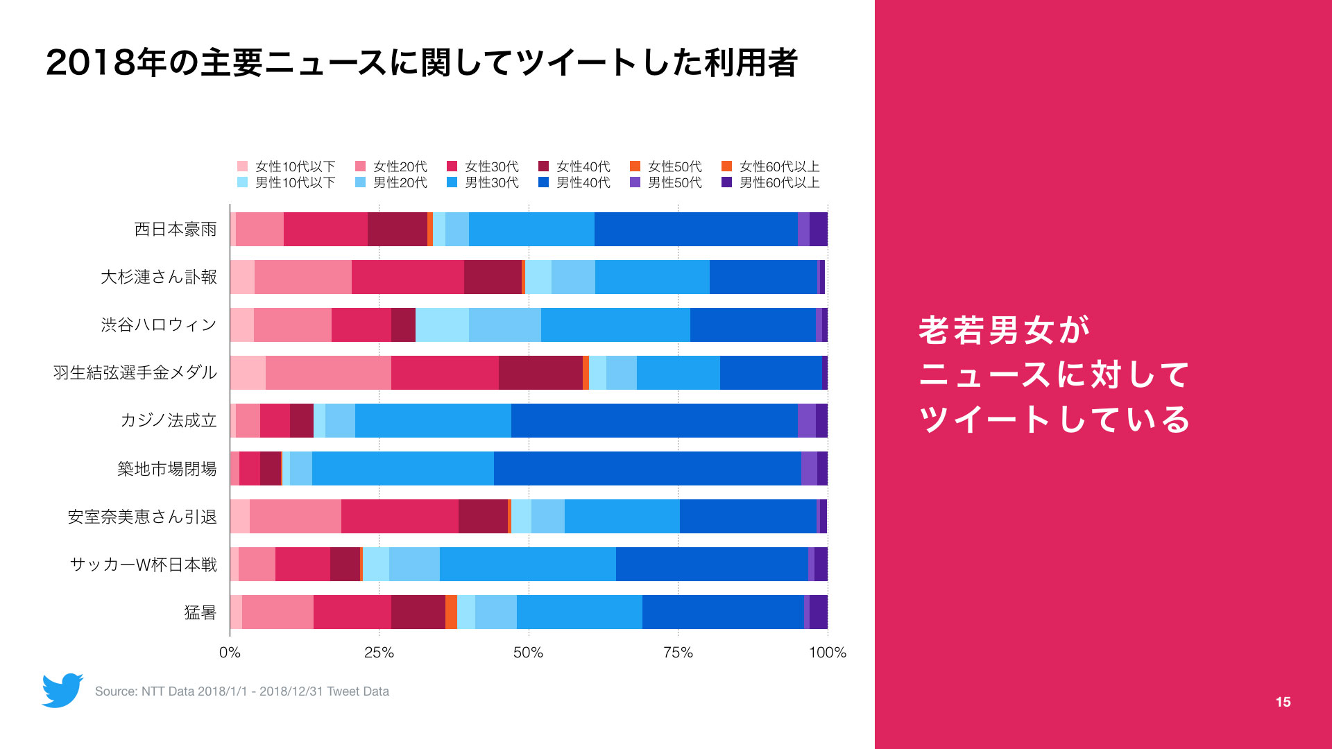 Twitter マーケティング 2018年の主要ニュースをツイートした年齢層 Twitter マーケティング 2018年の主要ニュースをツイートした年齢層