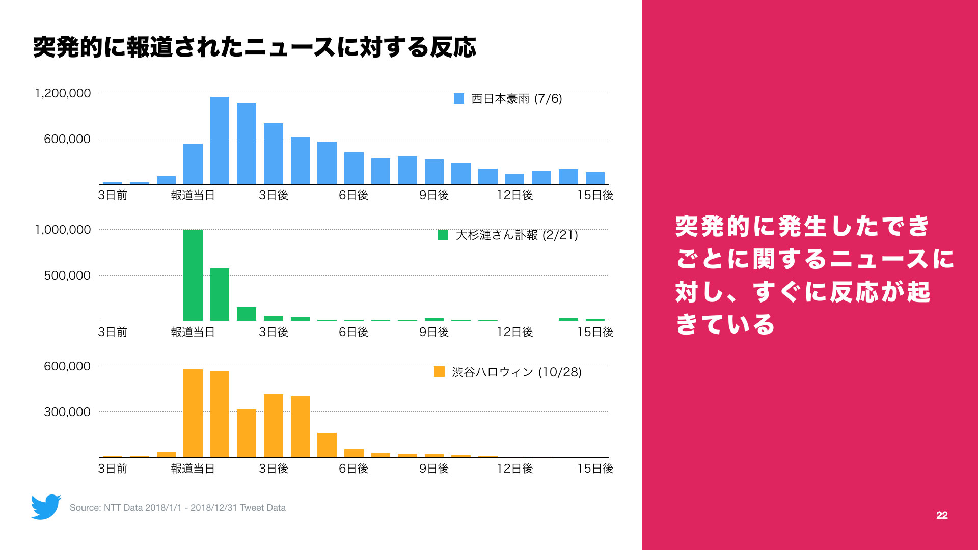 Twitter マーケティング 突発的に報道されたニュースに対する反応 Twitter マーケティング 突発的に報道されたニュースに対する反応