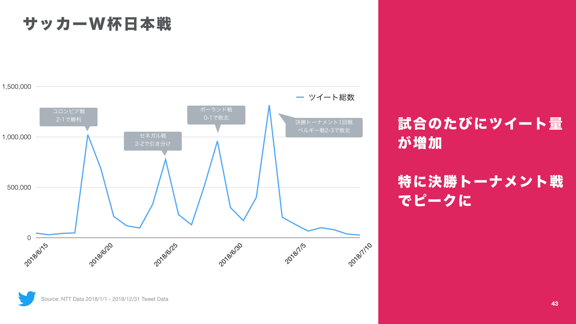 Twitter マーケティング サッカーW杯日本戦ツイート数 Twitter マーケティング サッカーW杯日本戦ツイート数