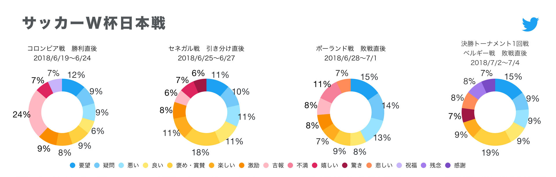 Twitter マーケティング W杯試合後ツイート種類 Twitter マーケティング W杯試合後ツイート種類