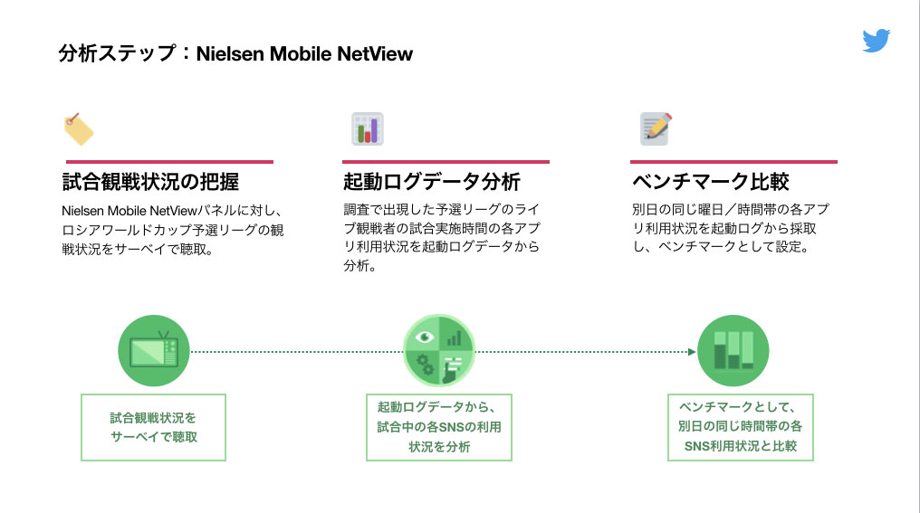 Twitter マーケティング スポーツ観戦時のSNS起動量分析内容 Twitter マーケティング スポーツ観戦時のSNS起動量分析内容
