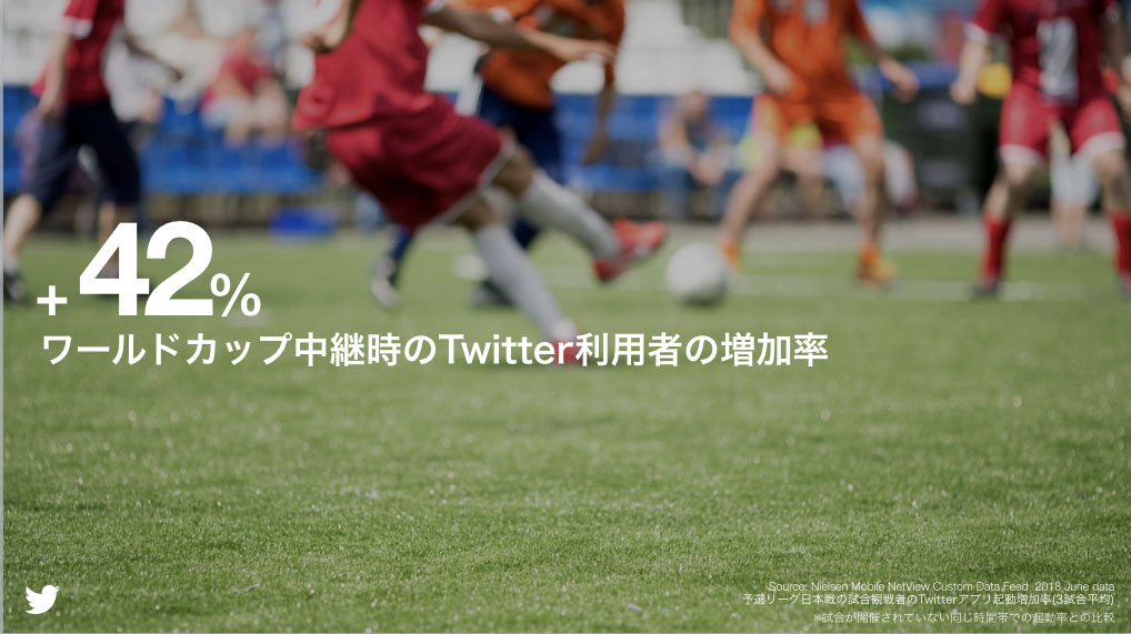 Twitter マーケティング ワールドカップ中継時のツイッター利用者増加率 Twitter マーケティング ワールドカップ中継時のツイッター利用者増加率