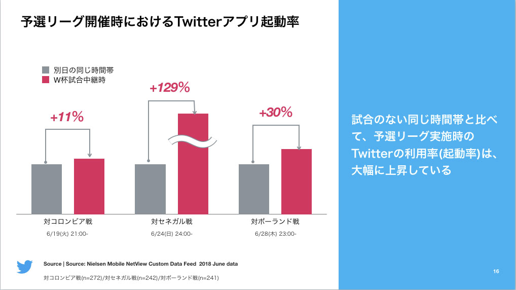 Twitter マーケティング ワールドカップ予選リーグ開始時のツイッター起動率