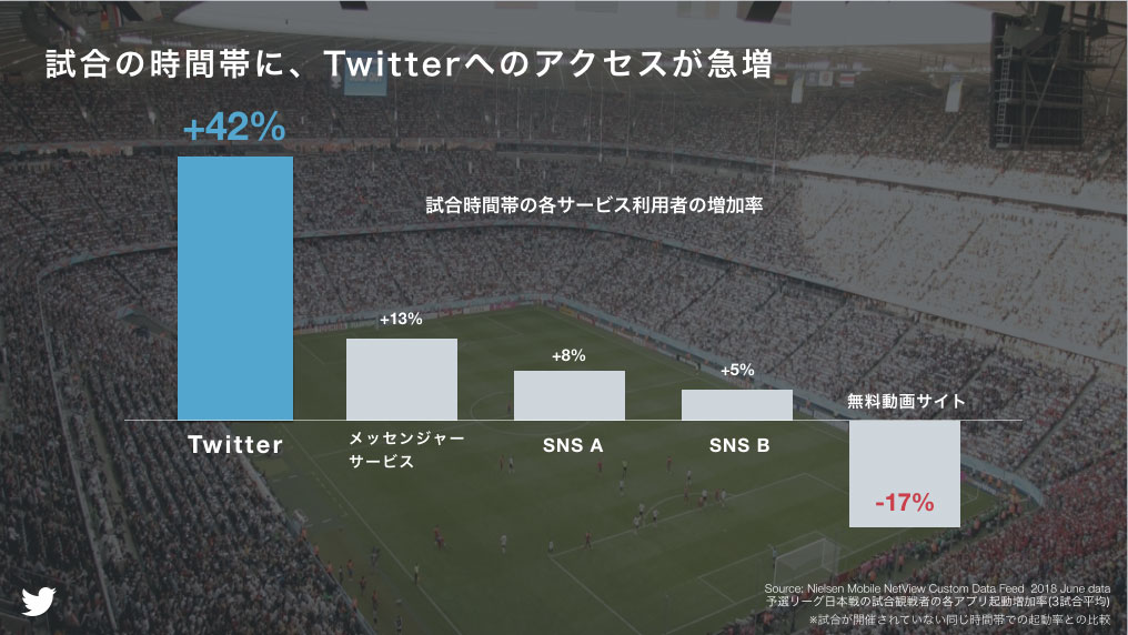 Twitter マーケティング スポーツ試合の時間帯のツイッターへのアクセス急増