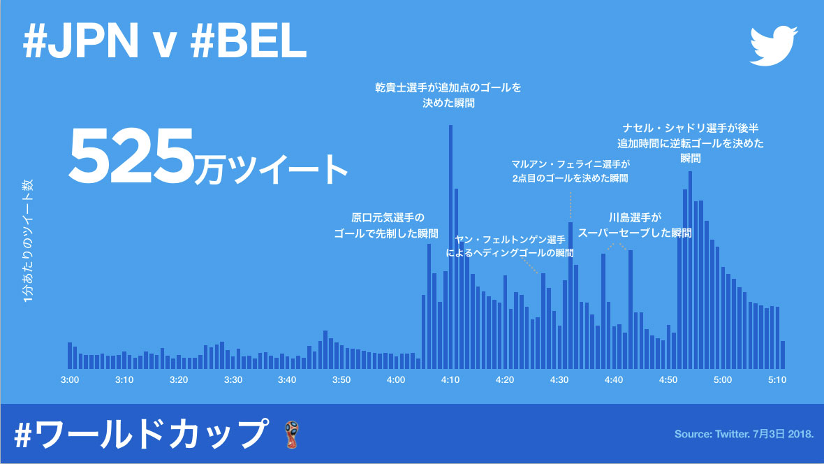 Twitter マーケティング ワールドカップ試合中1分あたりのツイート数