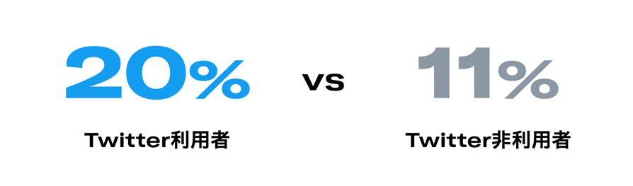 Twitter マーケティング リサーチ結果