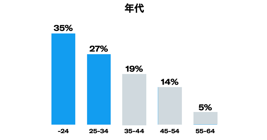 Twitter マーケティング リサーチ結果