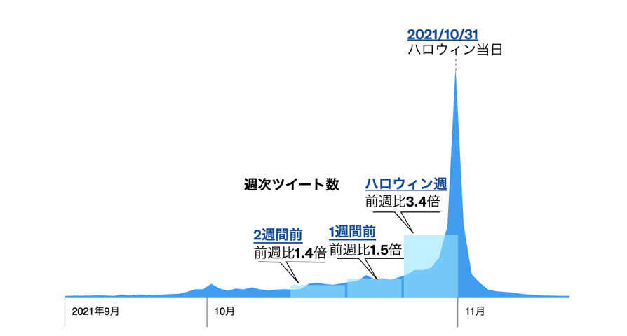 Twitter マーケティング リサーチ結果