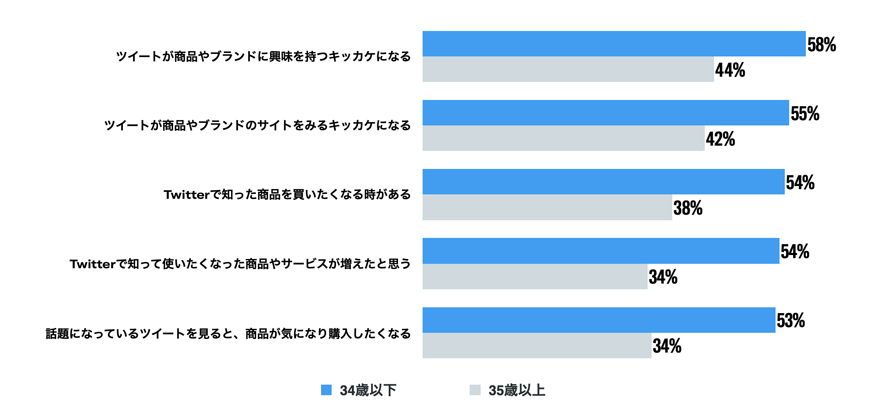 Twitter マーケティング リサーチ結果