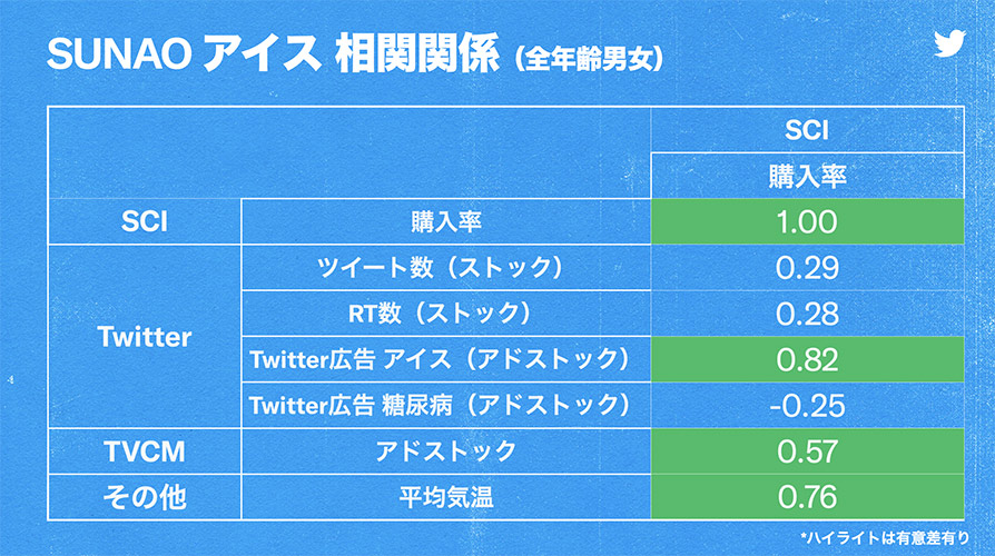 Twitter マーケティング リサーチ結果