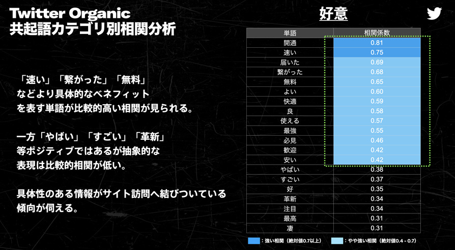 Twitter マーケティング リサーチ結果