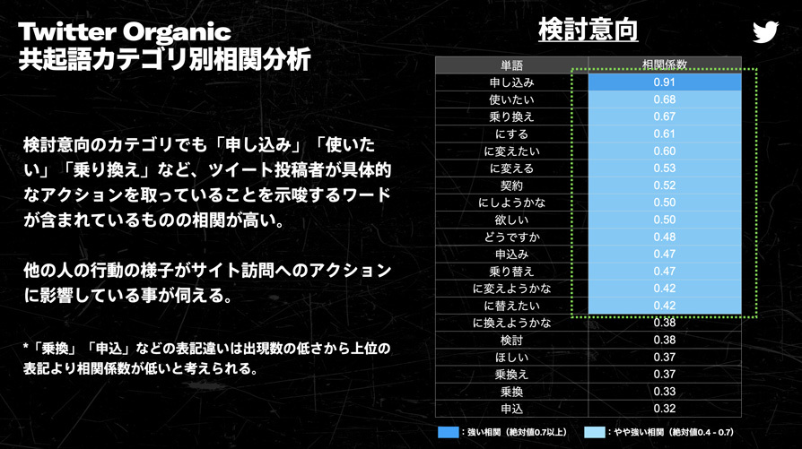 Twitter マーケティング リサーチ結果
