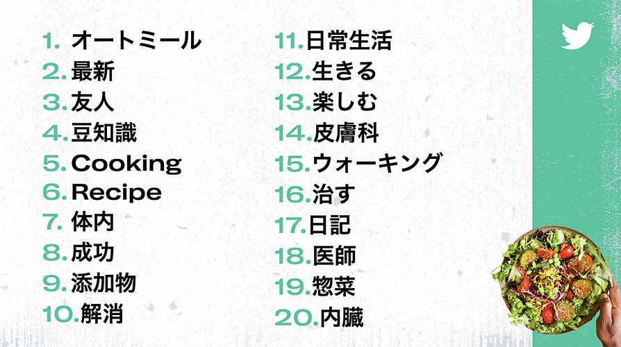 Twitter マーケティング リサーチ結果 食生活と一緒にツイートされていた共起語 新登場ランキング