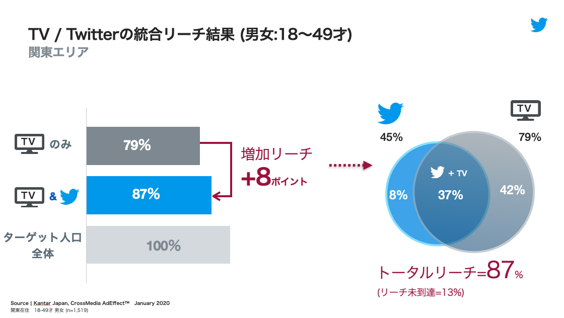 Twitter マーケティング リサーチ結果
