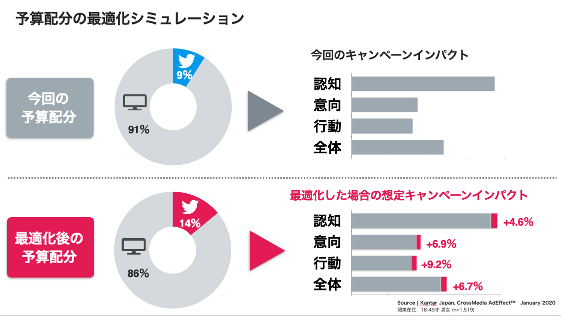 Twitter マーケティング リサーチ結果