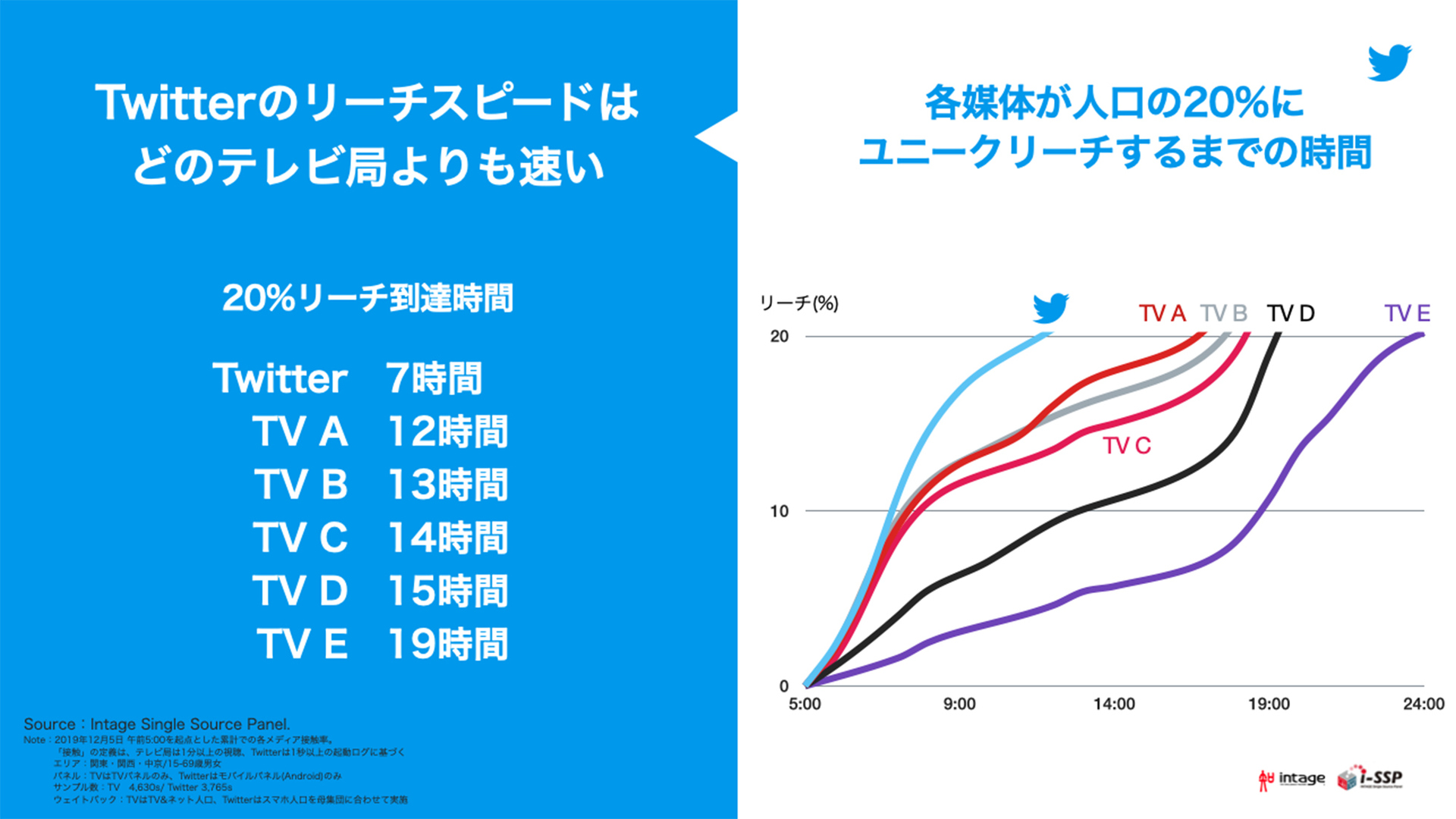 Twitter マーケティング リサーチ結果