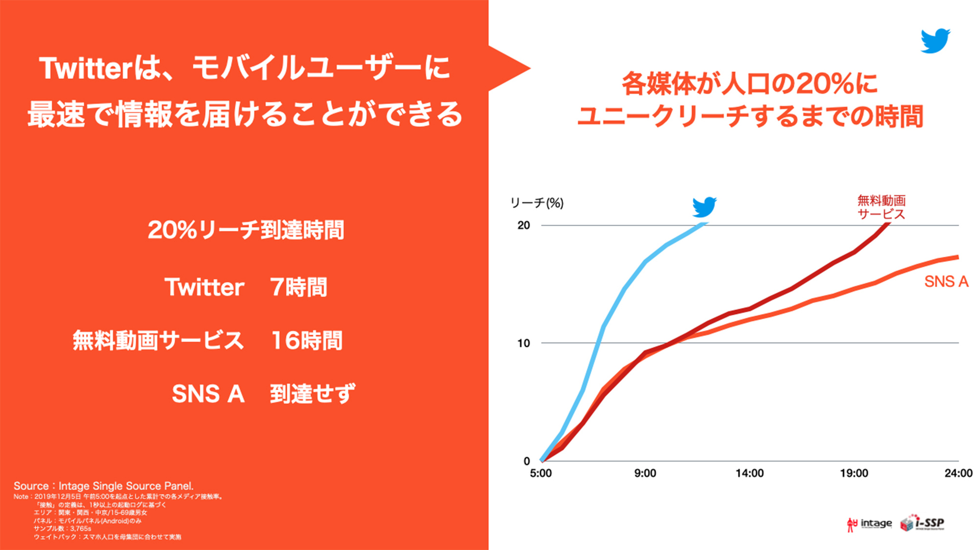 Twitter マーケティング リサーチ結果