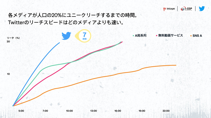 Twitter マーケティング リサーチ結果