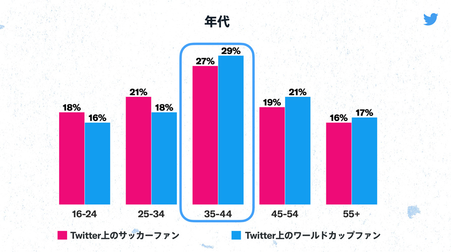Twitter マーケティング リサーチ結果