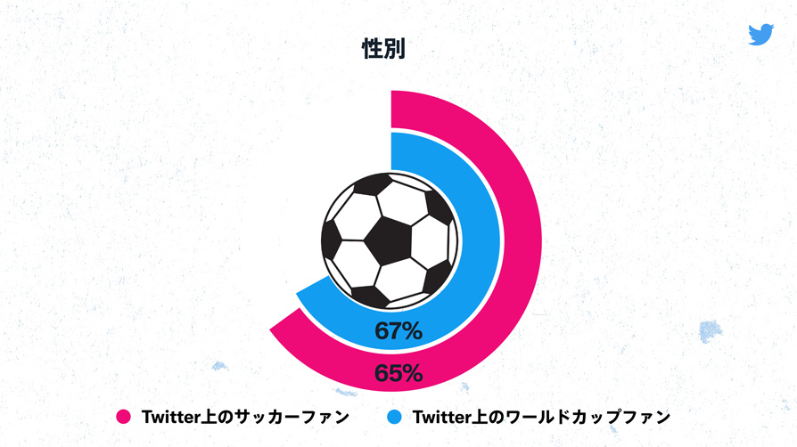 Twitter マーケティング リサーチ結果