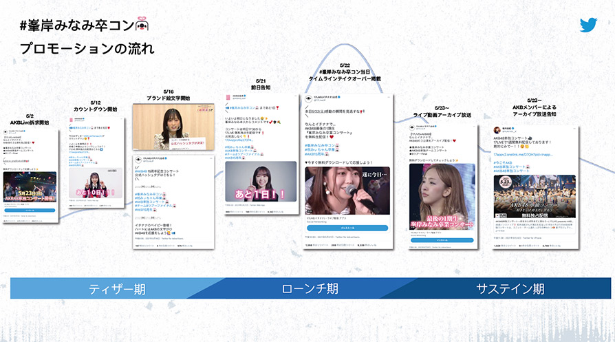 Twitter マーケティング 17Live プロモーションの流れ