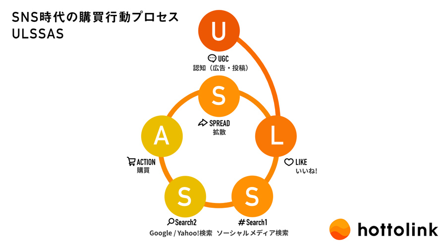 Twitter マーケティング 購買行動モデル「ULSSAS」