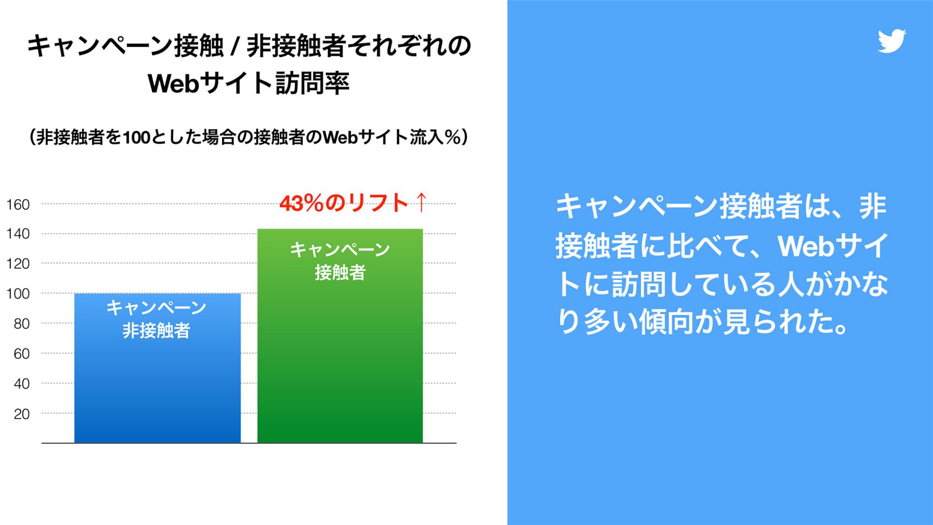 Twitter マーケティング インサイト