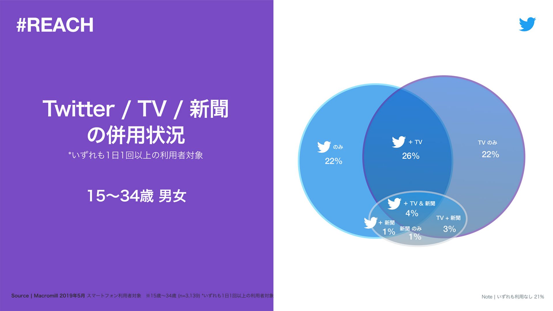 Twitter マーケティング インサイト