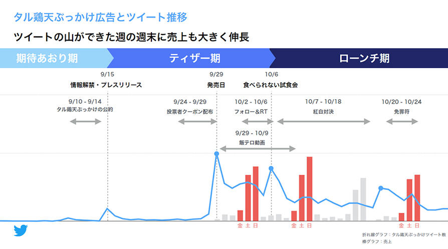 Twitter マーケティング 活用事例 リサーチ結果