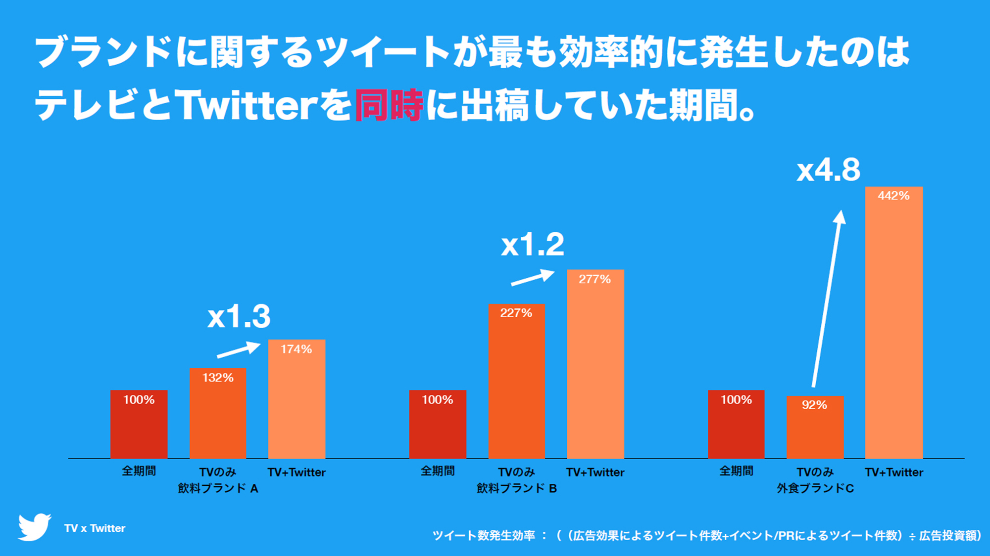 Twitter マーケティング #Twitter4Osaka Twitter マーケティング #Twitter4Osaka
