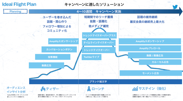 Twitter マーケティング フェーズごとに活用できるTwitter広告メニューの一覧