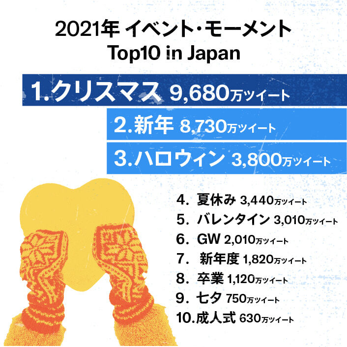 Twitter Holiday クリスマスモーメント リサーチ結果